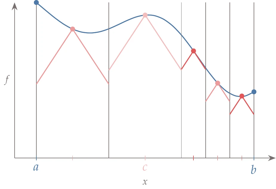 The lower bound for the DIRECT method is discontinuous at the segment boundaries.
