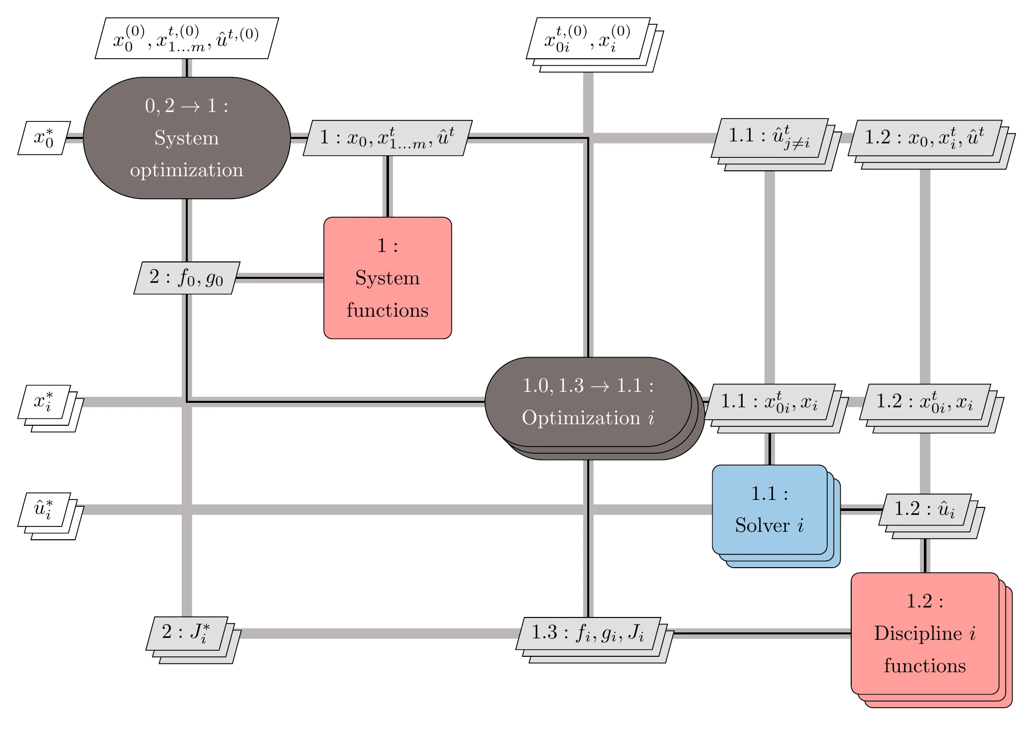 Diagram for the CO architecture.