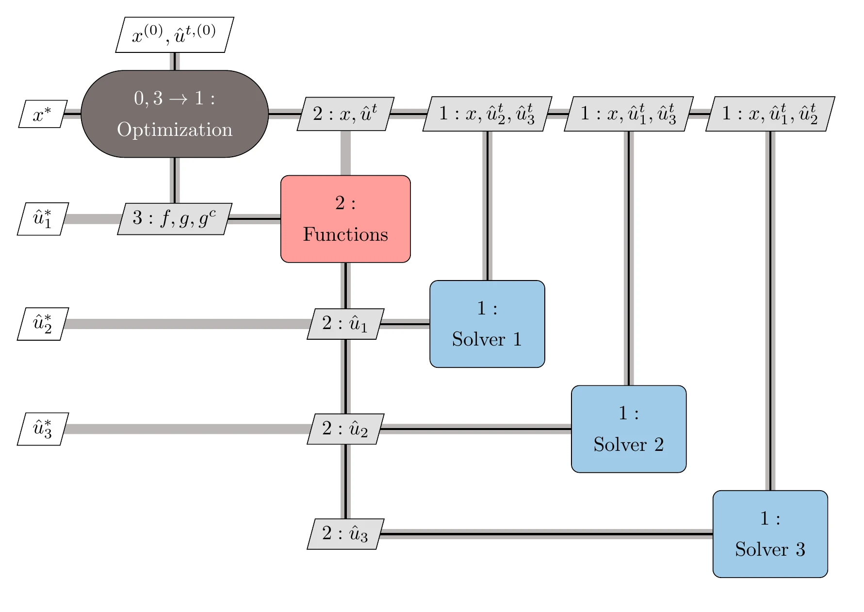 The IDF architecture breaks up the MDA by letting the optimizer solve for the coupling variables that satisfy interdisciplinary feasibility.
