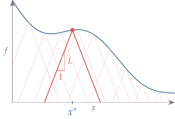 From a given trial point x^*, we can draw a cone with slope L (a). For a function to be Lipschitz continuous, we need all cones with slope L to lie under the function for all points in the domain (b).