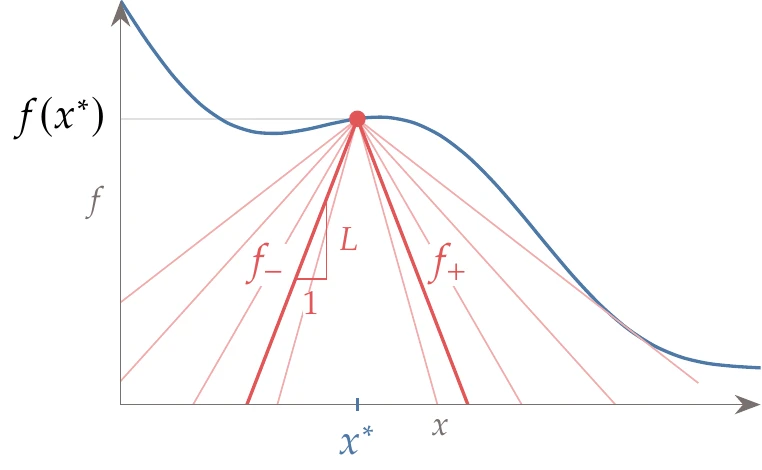 From a given trial point x^*, we can draw a cone with slope L (a). For a function to be Lipschitz continuous, we need all cones with slope L to lie under the function for all points in the domain (b).