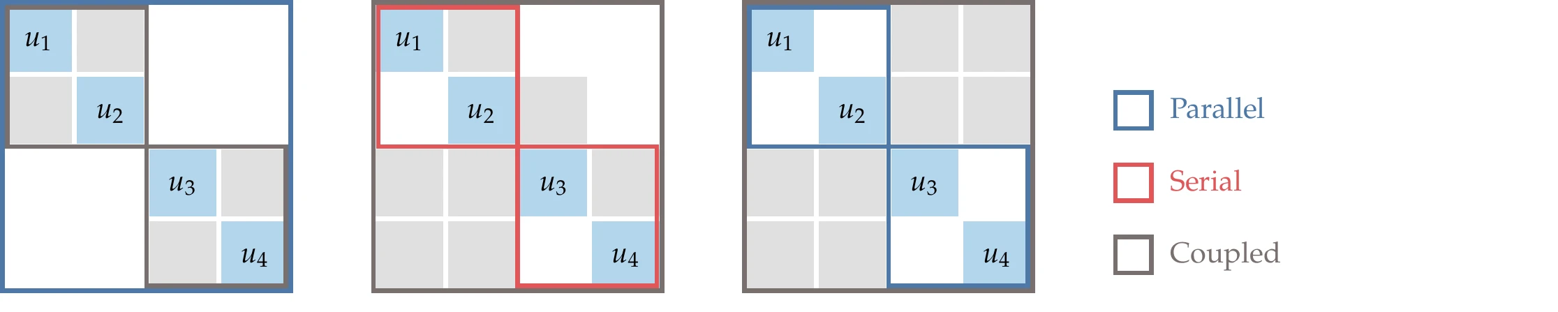 Three examples of a system of four components with a two-level solver hierarchy.
