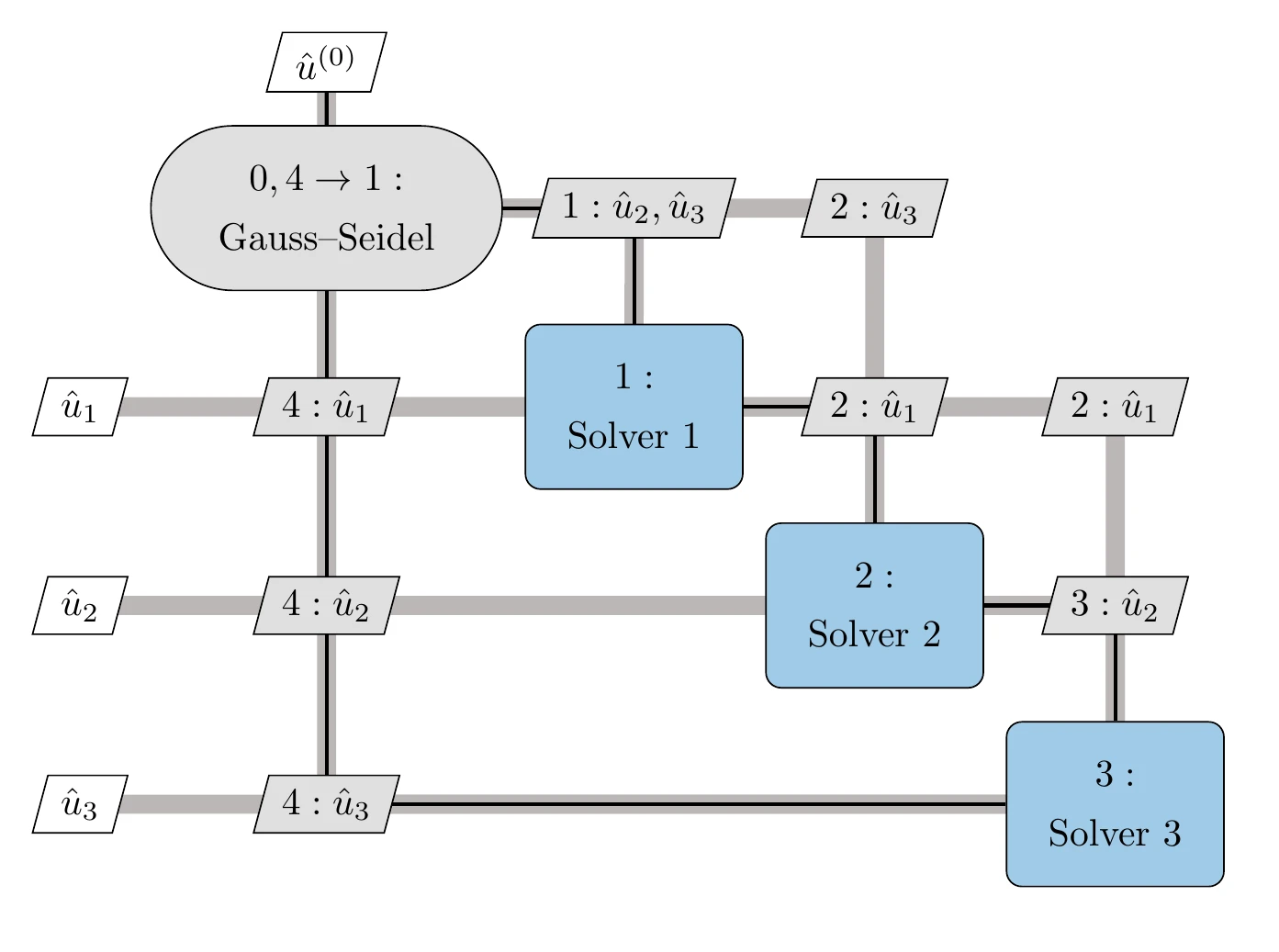 Nonlinear block Gauss–Seidel solver for the three-discipline coupled system of .