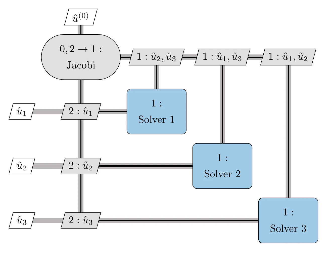 Nonlinear block Jacobi solver for a three-component coupled system.