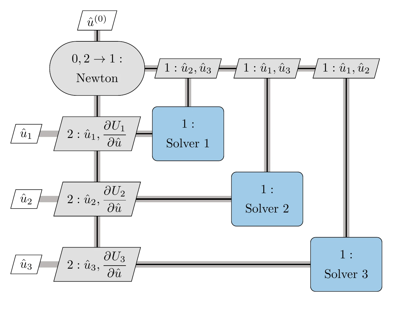 Reduced-space hierarchical Newton solver for a three-component coupled system.