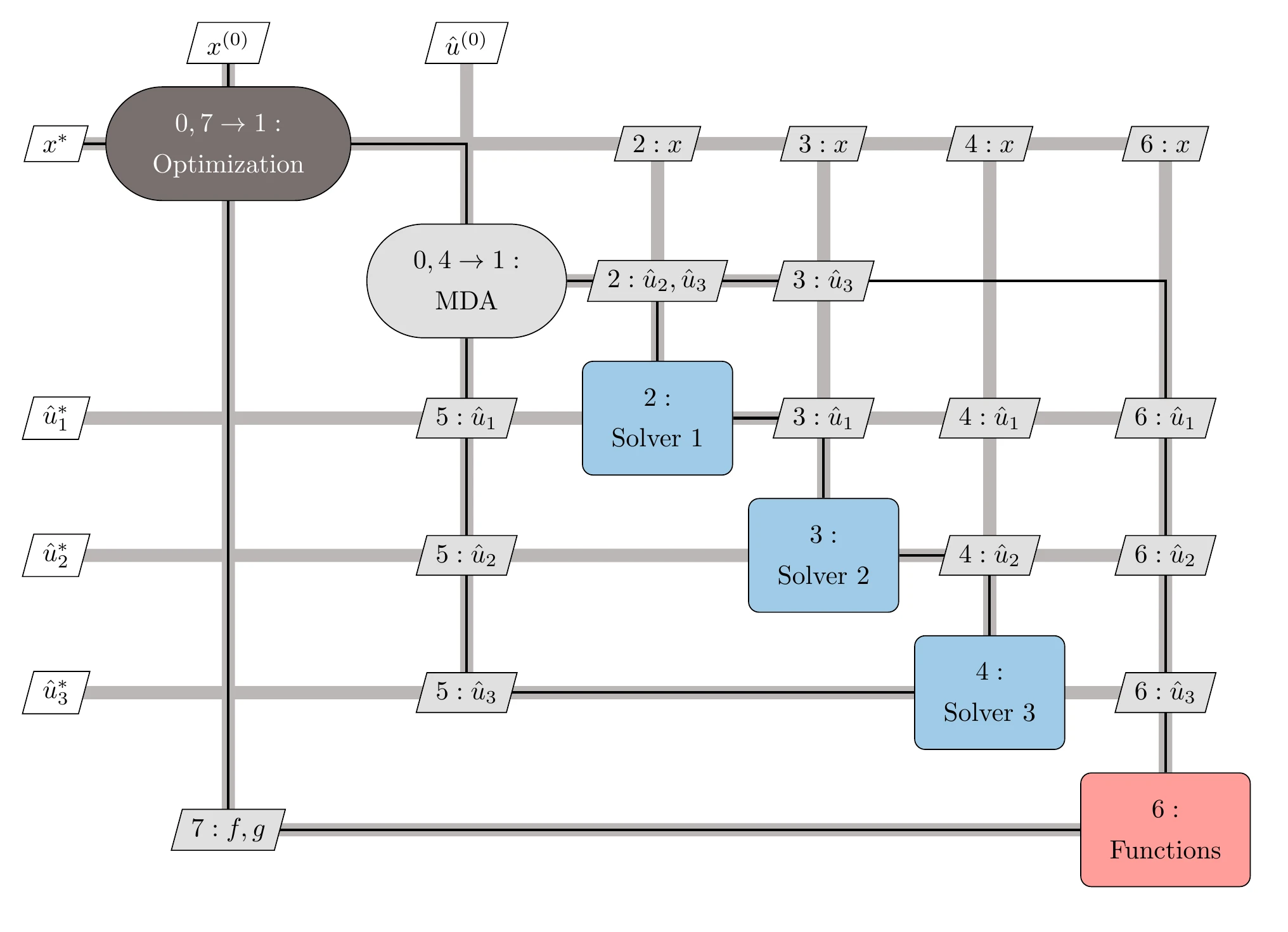 The MDF architecture relies on an MDA to solve for the coupling and state variables at each optimization iteration. In this case, the MDA uses the block Gauss–Seidel method.