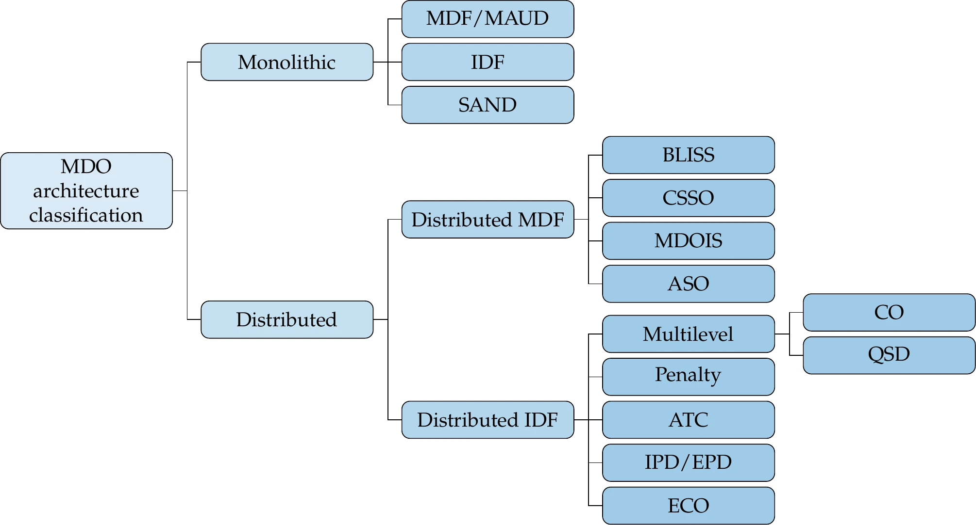 Classification of MDO architectures.