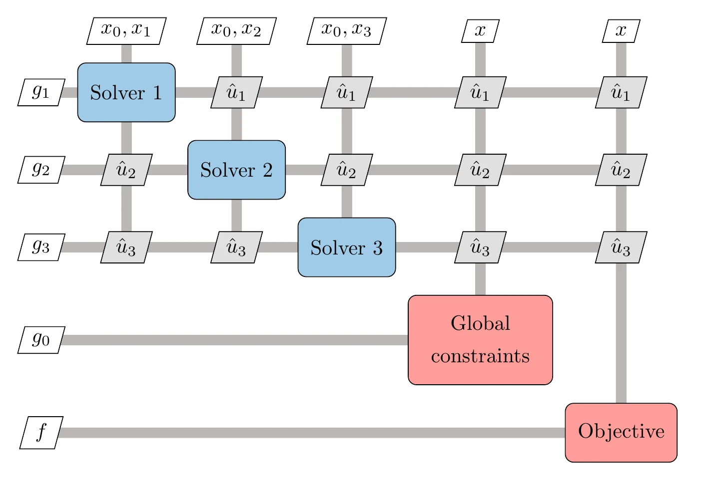MDO problem nomenclature and dependencies.