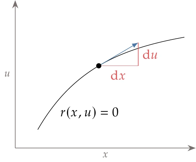 The governing equations determine the values of u for a given x. Given a point that satisfies the equations, the appropriate differential in u must accompany a differential of x about that point for the equations to remain satisfied.