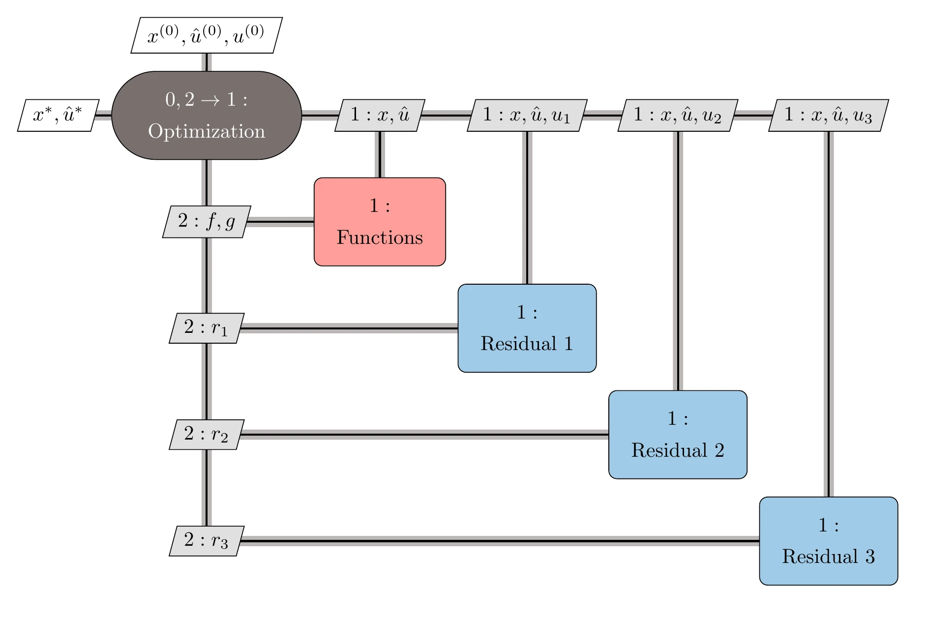 The SAND architecture lets the optimizer solve for all variables (design, coupling, and state variables), and component solvers are no longer needed.