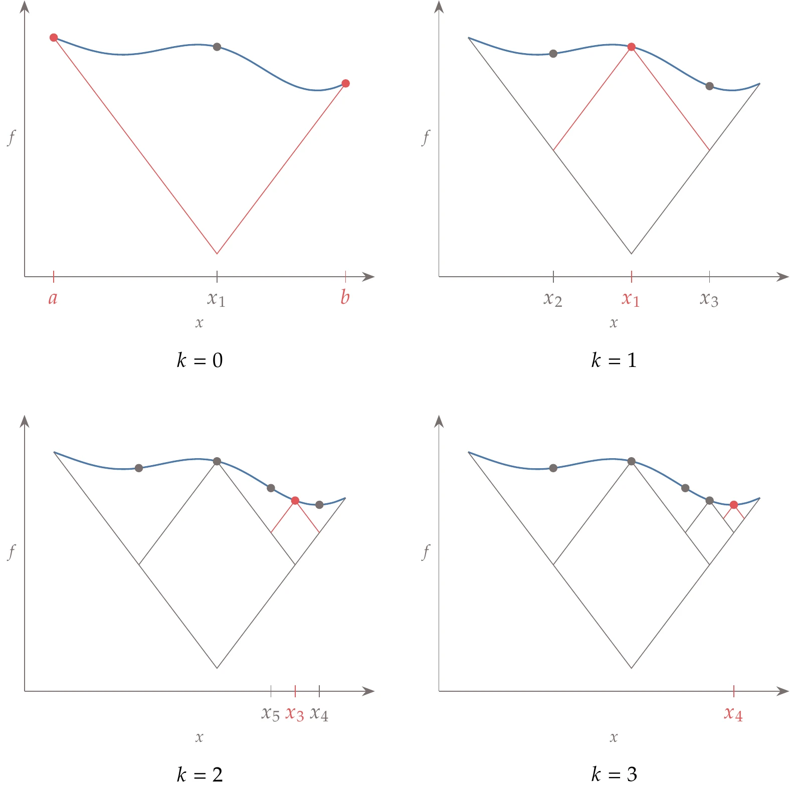 Shubert’s algorithm requires an initial domain and a valid Lipschitz constant and then increases the lower bound of the global minimum with each successive iteration.