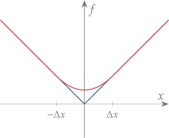 Smoothed absolute value function.
