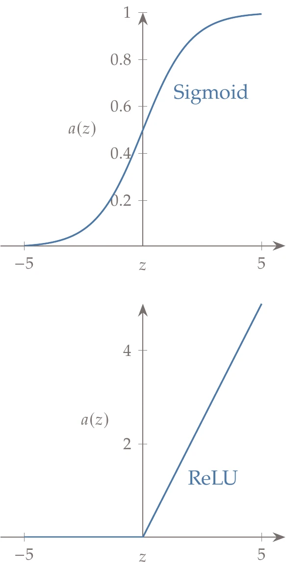 Activation functions.