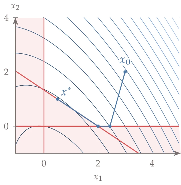 Iteration history for the active-set QP example.