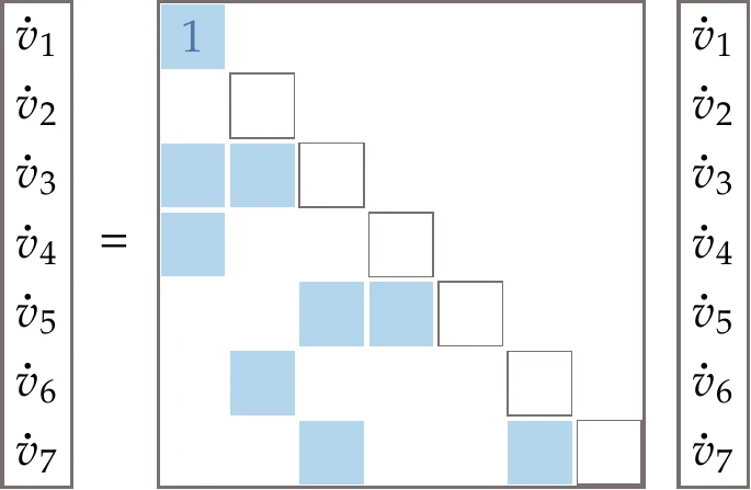 Dependency used in the forward chain rule propagation in . The forward mode is equivalent to solving a lower triangular system by forward substitution, where the system is sparse.