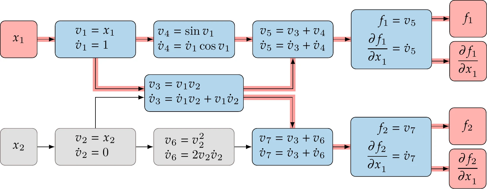 Computational graph for the numerical example evaluations, showing the forward propagation of the derivative with respect to x_1.