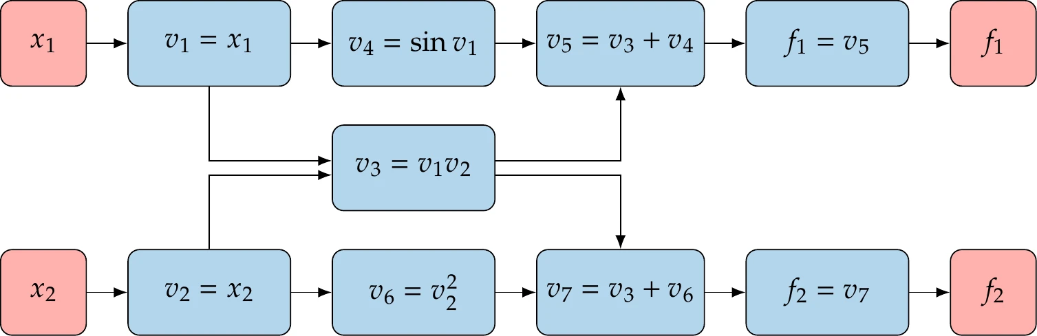 Computational graph for the function.
