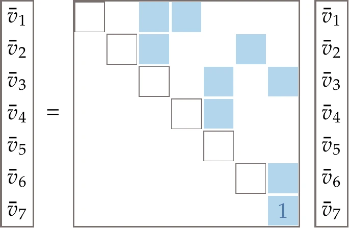 Dependency used in the reverse chain rule propagation in . The reverse mode is equivalent to solving an upper triangular system by backward substitution, where the system is sparse.