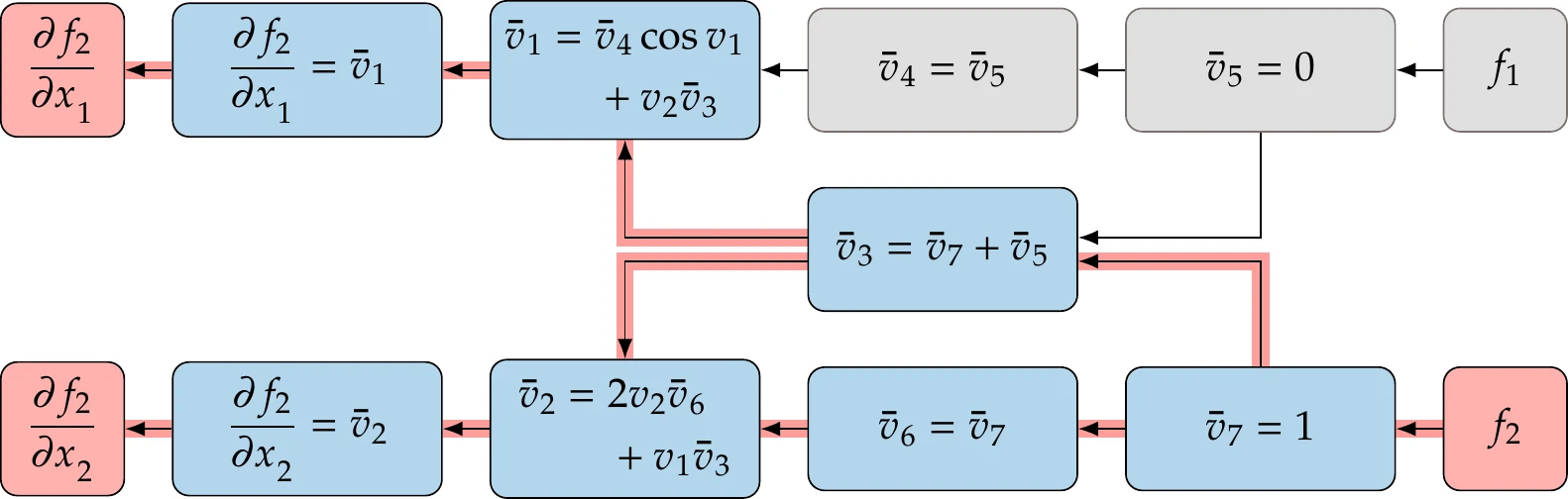 Computational graph for the reverse mode, showing the backward propagation of the derivative of f_2.