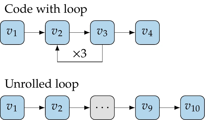 Unrolling of loops is a useful mental model to understand the derivative propagation in the AD of general code.
