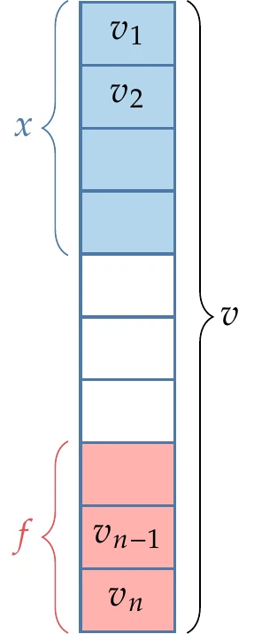 AD considers all the variables in the code, where the inputs x are among the first variables, and the outputs f are among the last.