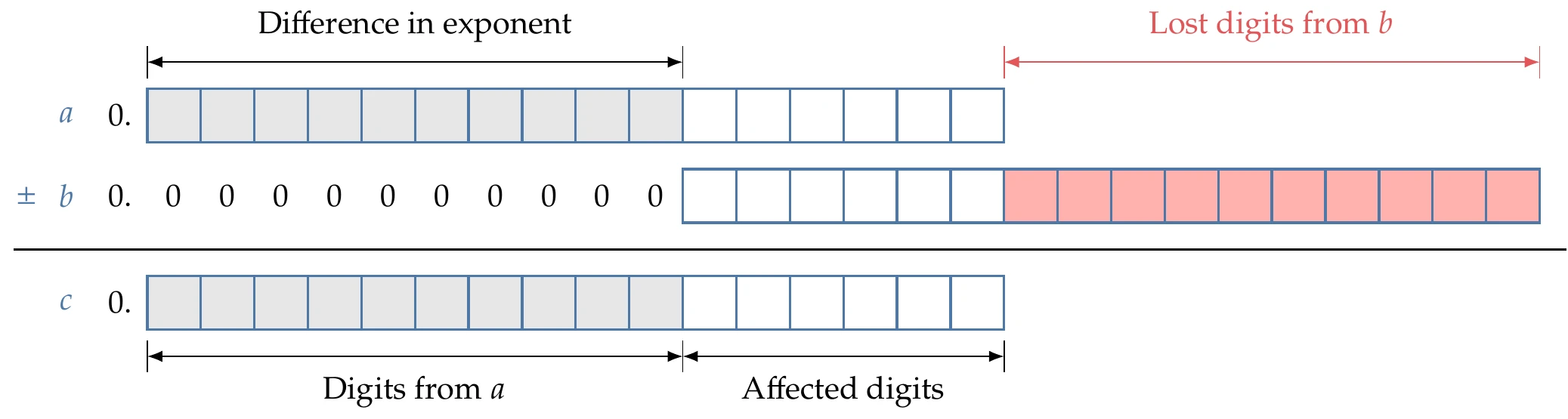 Adding or subtracting numbers of differing exponents results in a loss in the number of digits corresponding to the difference in the exponents. The gray boxes indicate digits that are identical between the two numbers.