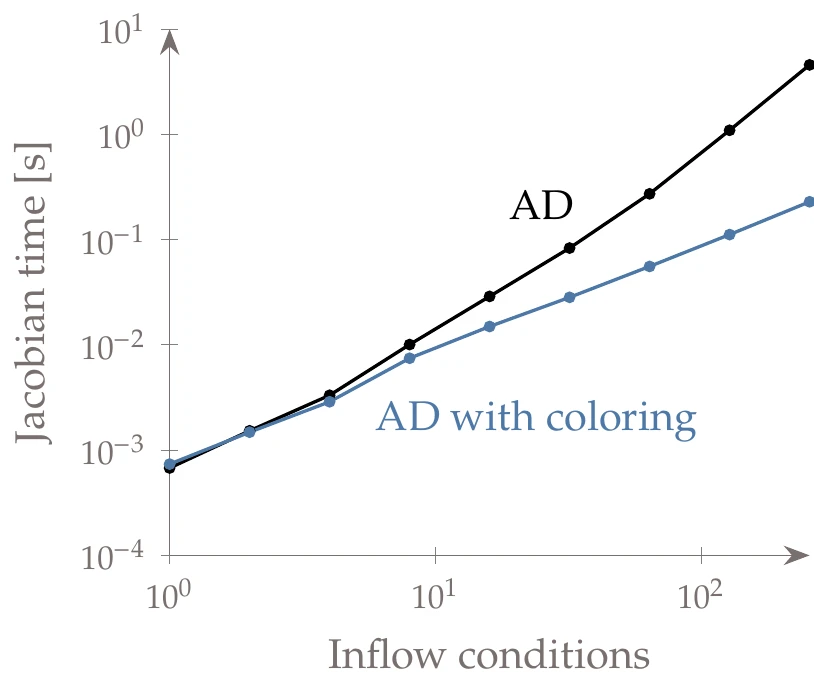 Jacobian computational time with and without coloring.