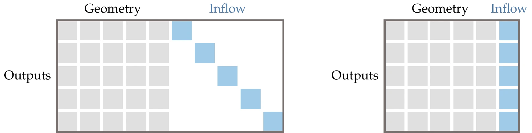 Jacobian structure for wind turbine problem. The original Jacobian (left) can be replaced with a compressed one (right).