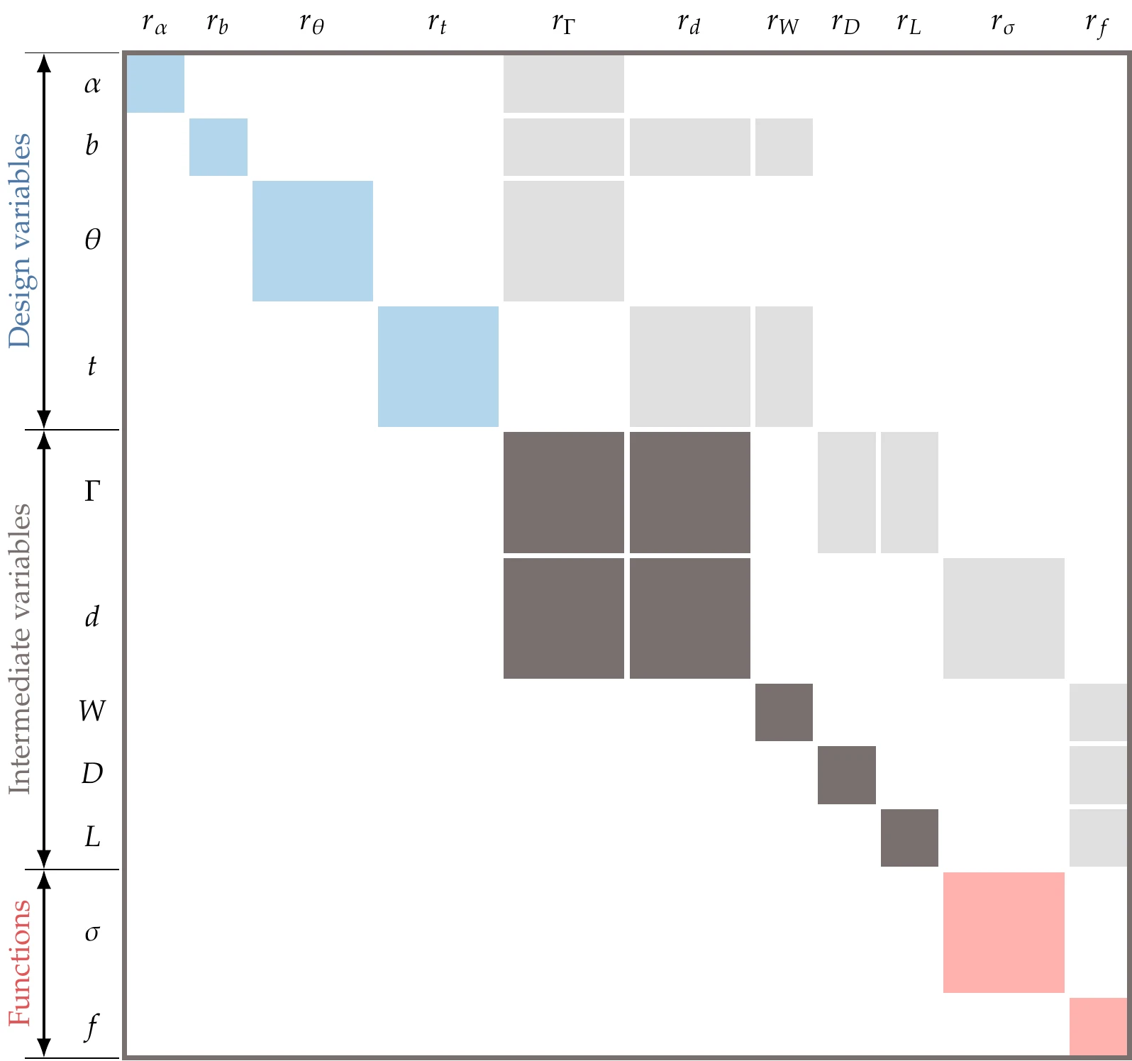 The DSM of the aerostructural problem shows the structure of the reverse UDE.