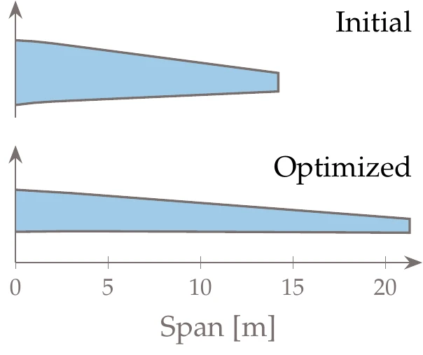 The optimization reduces the fuel burn by increasing the span.