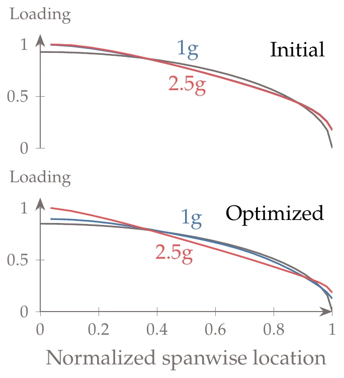 Lift loading for the baseline and optimized wings.