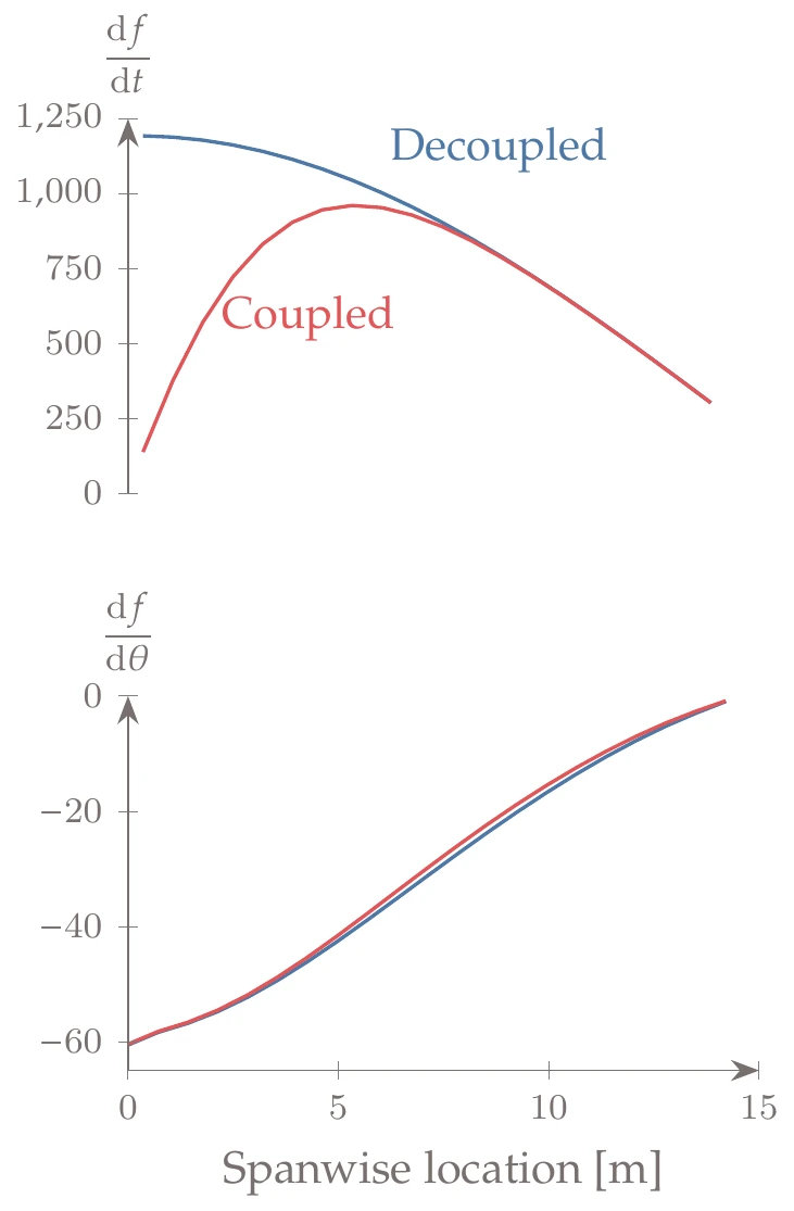 Derivatives of the fuel burn with respect to the spanwise distribution of twist and thickness variables. The coupled derivatives differ from the uncoupled derivatives, especially for the derivatives with respect to structural thicknesses near the wing root.