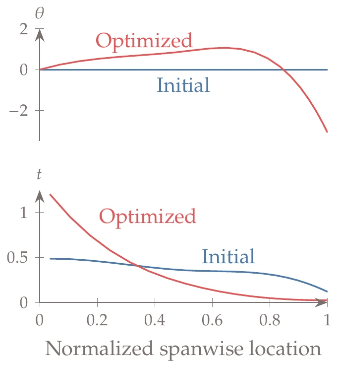 Twist and thickness distributions for the baseline and optimized wings.