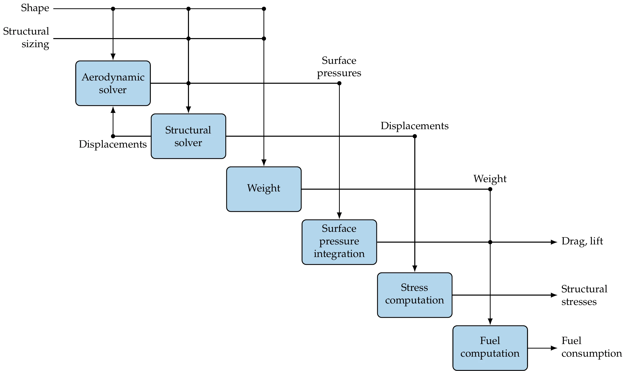 Multidisciplinary numerical model for an aircraft wing.