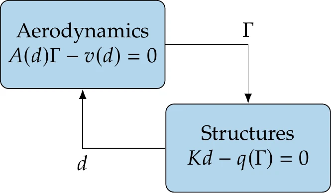 The aerostructural model couples aerodynamics and structures through a displacement and force transfer.