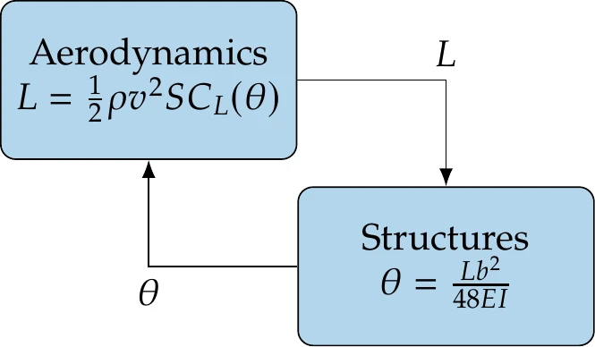 The aerostructural model couples aerodynamics and structures through lift and wing deflection.