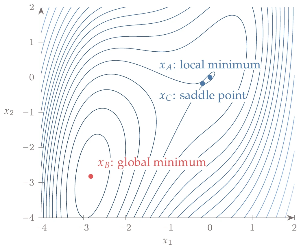 Minima and saddle point locations.
