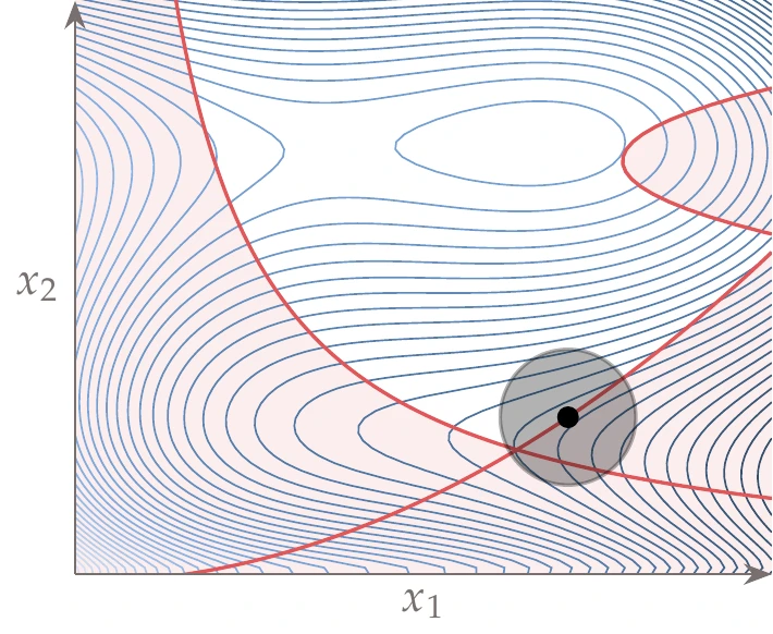 The deterministic optimum design is on the constraint line (a), and the constraint might be violated if there is variability. The reliable design optimum (b) satisfies the constraints despite the variability.