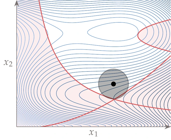 The deterministic optimum design is on the constraint line (a), and the constraint might be violated if there is variability. The reliable design optimum (b) satisfies the constraints despite the variability.