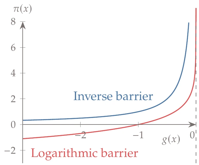 Two different interior penalty functions: inverse barrier and logarithmic barrier.