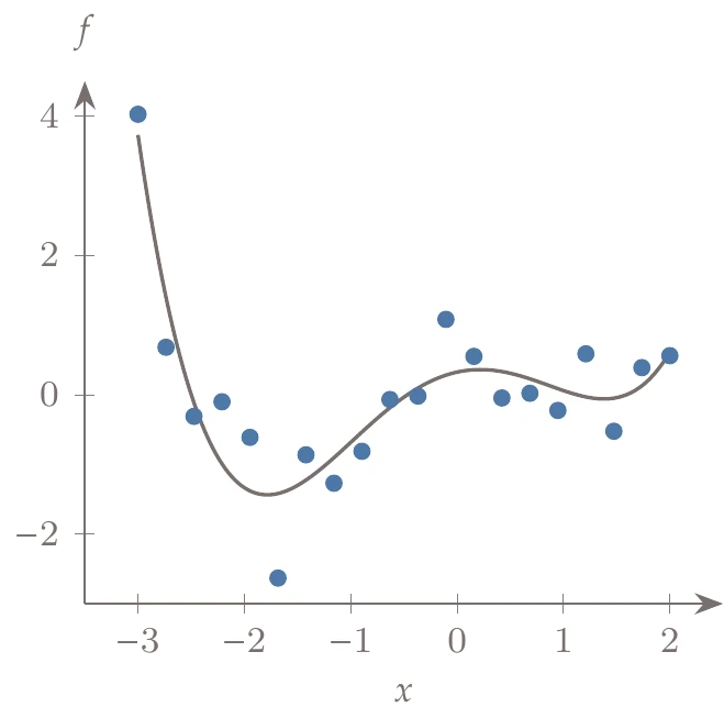 A fourth-order polynomial fit to the data.