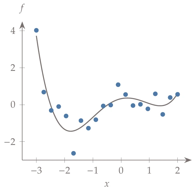 A fourth-order polynomial fit to the data.