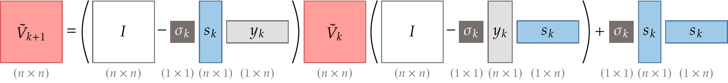 Sizes of each term of the BFGS update ().