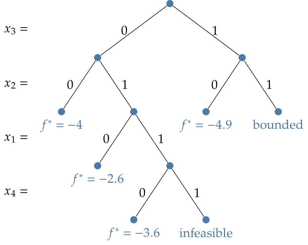 Search path using a depth-first strategy.