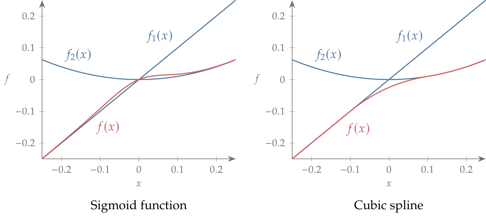 Smoothly blending two functions.