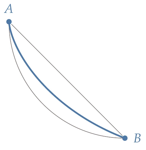 Suppose that you have a bead on a wire that goes from A to B. The brachistochrone curve is the shape of the wire that minimizes the time for the bead to slide between the two points under gravity alone. It is faster than a straight-line trajectory or a circular arc.