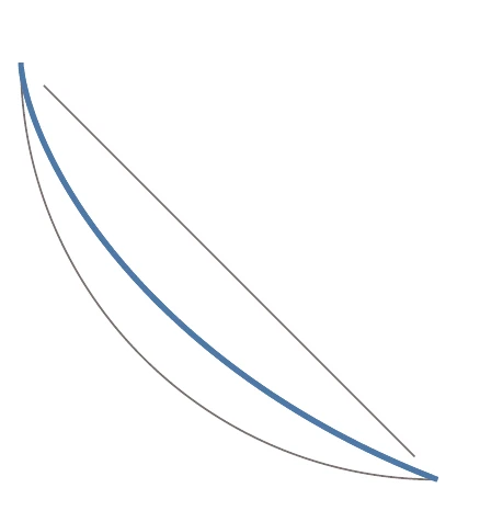 Suppose that you have a bead on a wire that goes from A to B. The brachistochrone curve is the shape of the wire that minimizes the time for the bead to slide between the two points under gravity alone. It is faster than a straight-line trajectory or a circular arc.