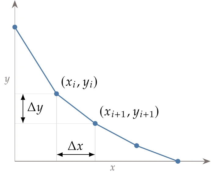 A discretized representation of the brachistochrone problem.