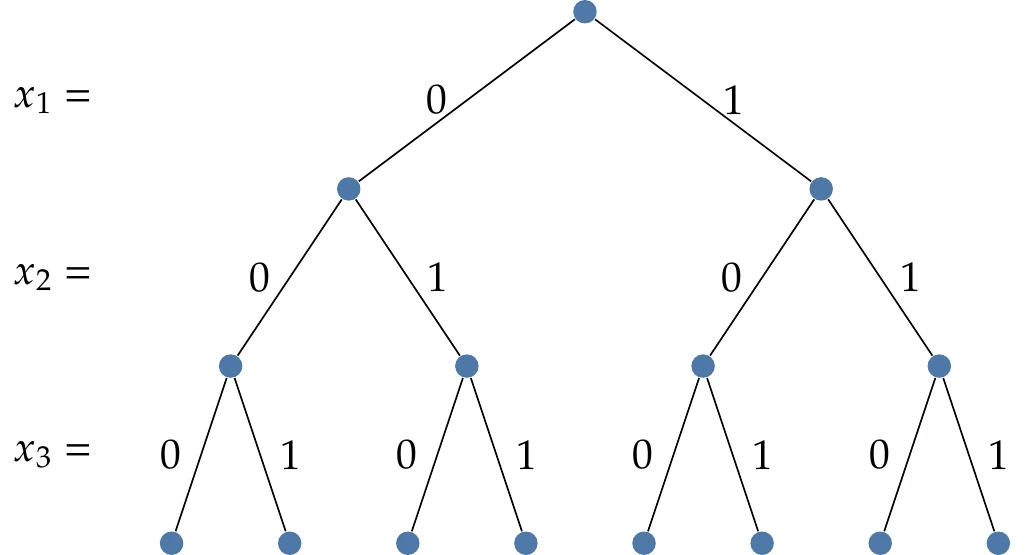 Enumerating the options for a binary problem with branching.