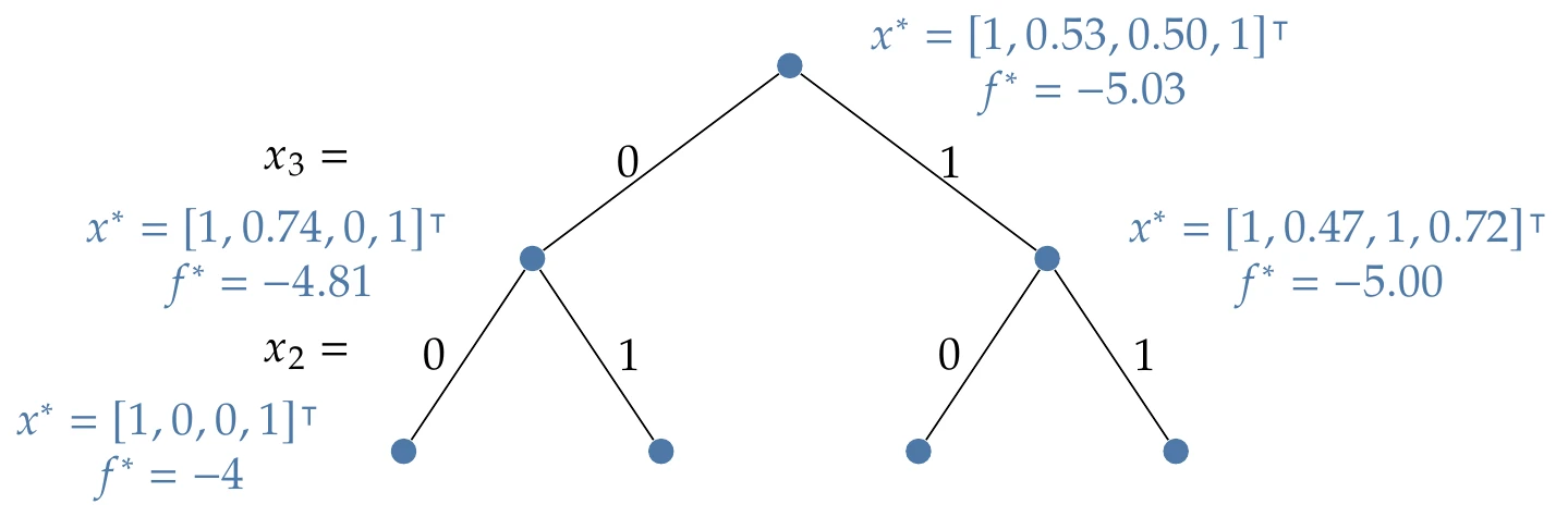 The first feasible solution.